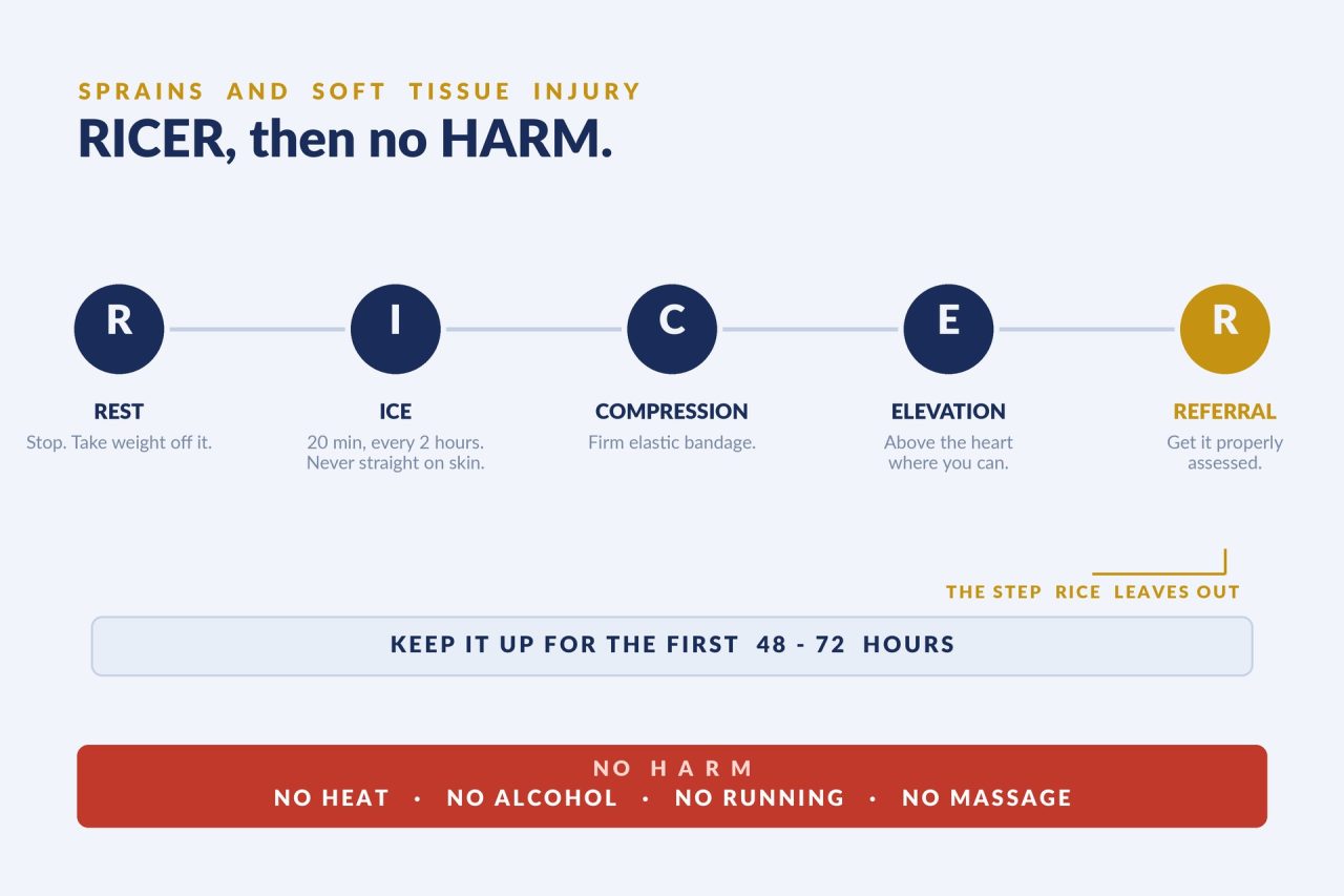 The RICER protocol for sprains shown as five steps: Rest, Ice, Compression, Elevation and Referral, with the No HARM rule beneath