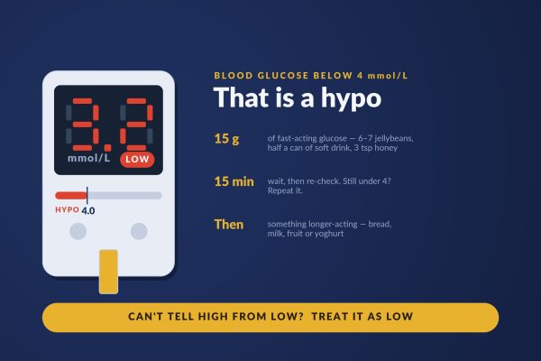 A blood glucose meter reading 3.2 mmol/L, below the Australian hypoglycaemia threshold of 4